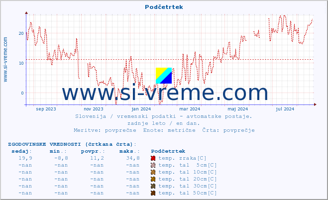 POVPREČJE :: Podčetrtek :: temp. zraka | vlaga | smer vetra | hitrost vetra | sunki vetra | tlak | padavine | sonce | temp. tal  5cm | temp. tal 10cm | temp. tal 20cm | temp. tal 30cm | temp. tal 50cm :: zadnje leto / en dan.