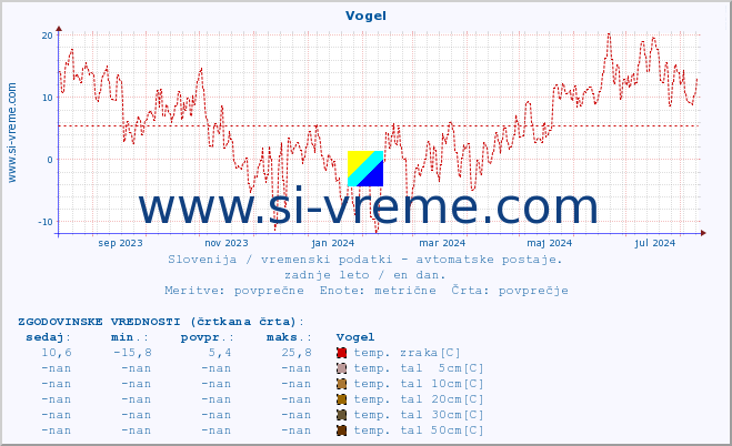 POVPREČJE :: Vogel :: temp. zraka | vlaga | smer vetra | hitrost vetra | sunki vetra | tlak | padavine | sonce | temp. tal  5cm | temp. tal 10cm | temp. tal 20cm | temp. tal 30cm | temp. tal 50cm :: zadnje leto / en dan.