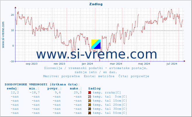 POVPREČJE :: Zadlog :: temp. zraka | vlaga | smer vetra | hitrost vetra | sunki vetra | tlak | padavine | sonce | temp. tal  5cm | temp. tal 10cm | temp. tal 20cm | temp. tal 30cm | temp. tal 50cm :: zadnje leto / en dan.