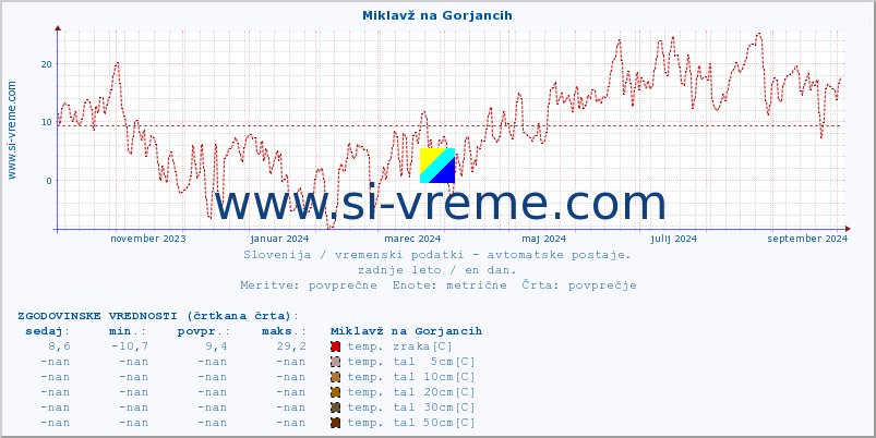 POVPREČJE :: Miklavž na Gorjancih :: temp. zraka | vlaga | smer vetra | hitrost vetra | sunki vetra | tlak | padavine | sonce | temp. tal  5cm | temp. tal 10cm | temp. tal 20cm | temp. tal 30cm | temp. tal 50cm :: zadnje leto / en dan.