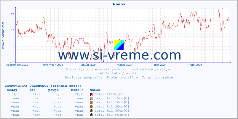 POVPREČJE :: Nanos :: temp. zraka | vlaga | smer vetra | hitrost vetra | sunki vetra | tlak | padavine | sonce | temp. tal  5cm | temp. tal 10cm | temp. tal 20cm | temp. tal 30cm | temp. tal 50cm :: zadnje leto / en dan.