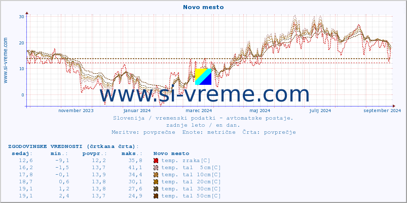 POVPREČJE :: Novo mesto :: temp. zraka | vlaga | smer vetra | hitrost vetra | sunki vetra | tlak | padavine | sonce | temp. tal  5cm | temp. tal 10cm | temp. tal 20cm | temp. tal 30cm | temp. tal 50cm :: zadnje leto / en dan.