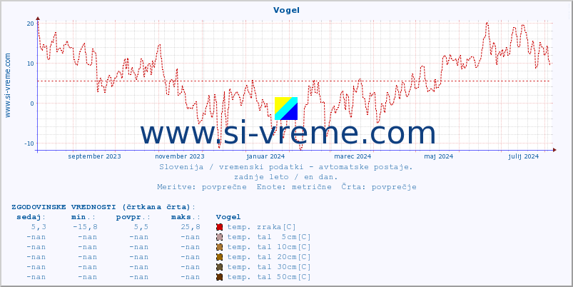 POVPREČJE :: Vogel :: temp. zraka | vlaga | smer vetra | hitrost vetra | sunki vetra | tlak | padavine | sonce | temp. tal  5cm | temp. tal 10cm | temp. tal 20cm | temp. tal 30cm | temp. tal 50cm :: zadnje leto / en dan.