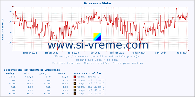 POVPREČJE :: Nova vas - Bloke :: temp. zraka | vlaga | smer vetra | hitrost vetra | sunki vetra | tlak | padavine | sonce | temp. tal  5cm | temp. tal 10cm | temp. tal 20cm | temp. tal 30cm | temp. tal 50cm :: zadnji dve leti / en dan.