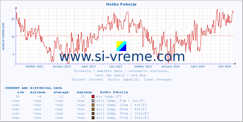  :: Hočko Pohorje :: air temp. | humi- dity | wind dir. | wind speed | wind gusts | air pressure | precipi- tation | sun strength | soil temp. 5cm / 2in | soil temp. 10cm / 4in | soil temp. 20cm / 8in | soil temp. 30cm / 12in | soil temp. 50cm / 20in :: last two years / one day.