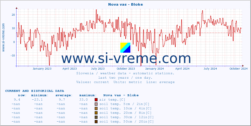  :: Nova vas - Bloke :: air temp. | humi- dity | wind dir. | wind speed | wind gusts | air pressure | precipi- tation | sun strength | soil temp. 5cm / 2in | soil temp. 10cm / 4in | soil temp. 20cm / 8in | soil temp. 30cm / 12in | soil temp. 50cm / 20in :: last two years / one day.