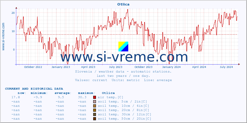  :: Otlica :: air temp. | humi- dity | wind dir. | wind speed | wind gusts | air pressure | precipi- tation | sun strength | soil temp. 5cm / 2in | soil temp. 10cm / 4in | soil temp. 20cm / 8in | soil temp. 30cm / 12in | soil temp. 50cm / 20in :: last two years / one day.