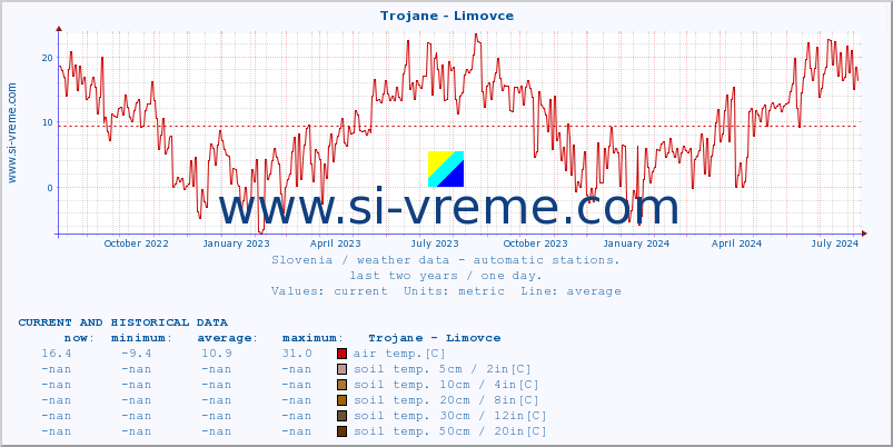  :: Trojane - Limovce :: air temp. | humi- dity | wind dir. | wind speed | wind gusts | air pressure | precipi- tation | sun strength | soil temp. 5cm / 2in | soil temp. 10cm / 4in | soil temp. 20cm / 8in | soil temp. 30cm / 12in | soil temp. 50cm / 20in :: last two years / one day.