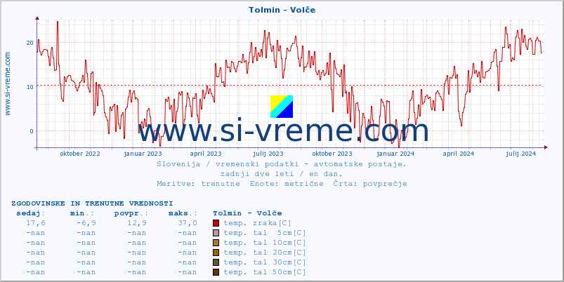 POVPREČJE :: Tolmin - Volče :: temp. zraka | vlaga | smer vetra | hitrost vetra | sunki vetra | tlak | padavine | sonce | temp. tal  5cm | temp. tal 10cm | temp. tal 20cm | temp. tal 30cm | temp. tal 50cm :: zadnji dve leti / en dan.