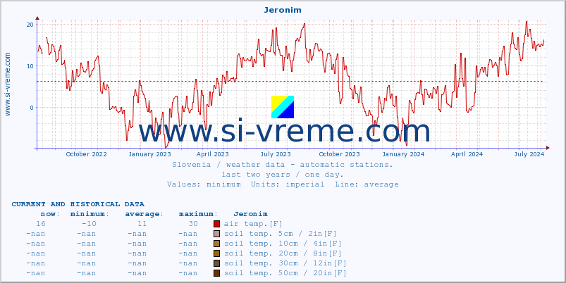  :: Jeronim :: air temp. | humi- dity | wind dir. | wind speed | wind gusts | air pressure | precipi- tation | sun strength | soil temp. 5cm / 2in | soil temp. 10cm / 4in | soil temp. 20cm / 8in | soil temp. 30cm / 12in | soil temp. 50cm / 20in :: last two years / one day.