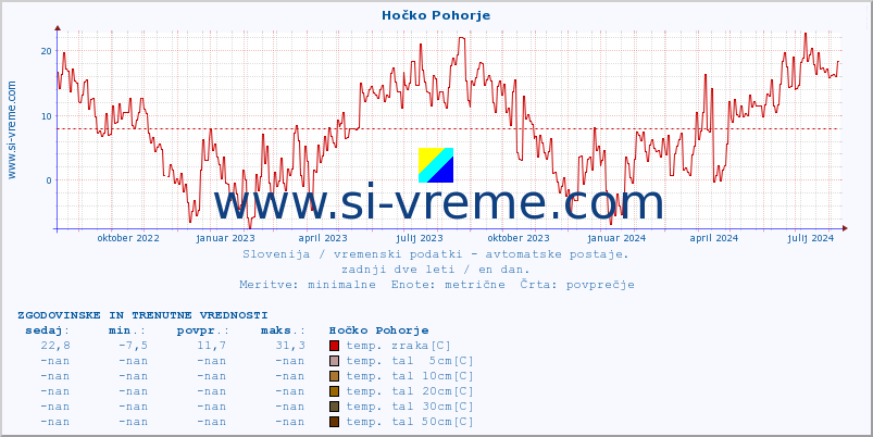 POVPREČJE :: Hočko Pohorje :: temp. zraka | vlaga | smer vetra | hitrost vetra | sunki vetra | tlak | padavine | sonce | temp. tal  5cm | temp. tal 10cm | temp. tal 20cm | temp. tal 30cm | temp. tal 50cm :: zadnji dve leti / en dan.