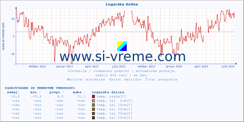 POVPREČJE :: Logarska dolina :: temp. zraka | vlaga | smer vetra | hitrost vetra | sunki vetra | tlak | padavine | sonce | temp. tal  5cm | temp. tal 10cm | temp. tal 20cm | temp. tal 30cm | temp. tal 50cm :: zadnji dve leti / en dan.