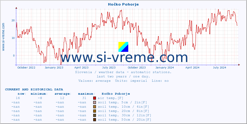  :: Hočko Pohorje :: air temp. | humi- dity | wind dir. | wind speed | wind gusts | air pressure | precipi- tation | sun strength | soil temp. 5cm / 2in | soil temp. 10cm / 4in | soil temp. 20cm / 8in | soil temp. 30cm / 12in | soil temp. 50cm / 20in :: last two years / one day.