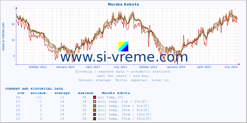  :: Murska Sobota :: air temp. | humi- dity | wind dir. | wind speed | wind gusts | air pressure | precipi- tation | sun strength | soil temp. 5cm / 2in | soil temp. 10cm / 4in | soil temp. 20cm / 8in | soil temp. 30cm / 12in | soil temp. 50cm / 20in :: last two years / one day.