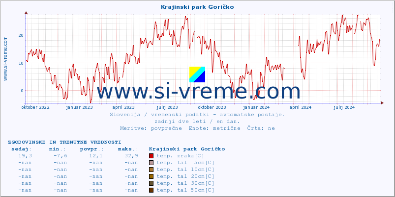 POVPREČJE :: Krajinski park Goričko :: temp. zraka | vlaga | smer vetra | hitrost vetra | sunki vetra | tlak | padavine | sonce | temp. tal  5cm | temp. tal 10cm | temp. tal 20cm | temp. tal 30cm | temp. tal 50cm :: zadnji dve leti / en dan.