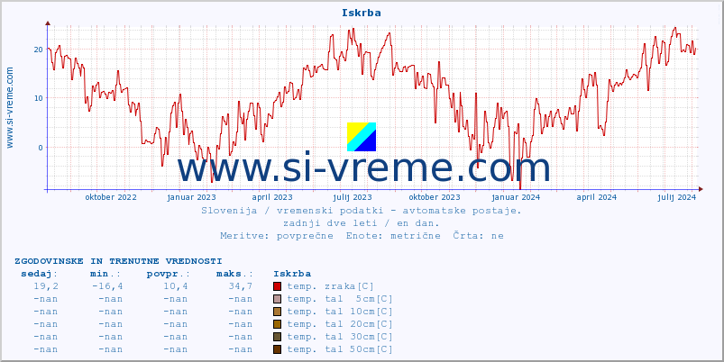 POVPREČJE :: Iskrba :: temp. zraka | vlaga | smer vetra | hitrost vetra | sunki vetra | tlak | padavine | sonce | temp. tal  5cm | temp. tal 10cm | temp. tal 20cm | temp. tal 30cm | temp. tal 50cm :: zadnji dve leti / en dan.