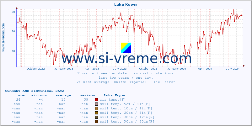  :: Luka Koper :: air temp. | humi- dity | wind dir. | wind speed | wind gusts | air pressure | precipi- tation | sun strength | soil temp. 5cm / 2in | soil temp. 10cm / 4in | soil temp. 20cm / 8in | soil temp. 30cm / 12in | soil temp. 50cm / 20in :: last two years / one day.