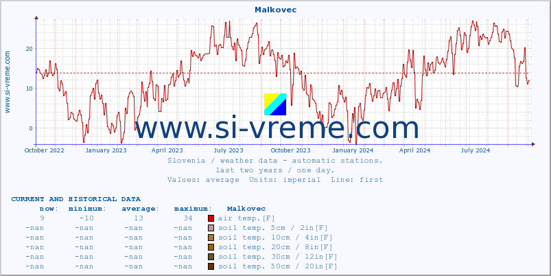  :: Malkovec :: air temp. | humi- dity | wind dir. | wind speed | wind gusts | air pressure | precipi- tation | sun strength | soil temp. 5cm / 2in | soil temp. 10cm / 4in | soil temp. 20cm / 8in | soil temp. 30cm / 12in | soil temp. 50cm / 20in :: last two years / one day.