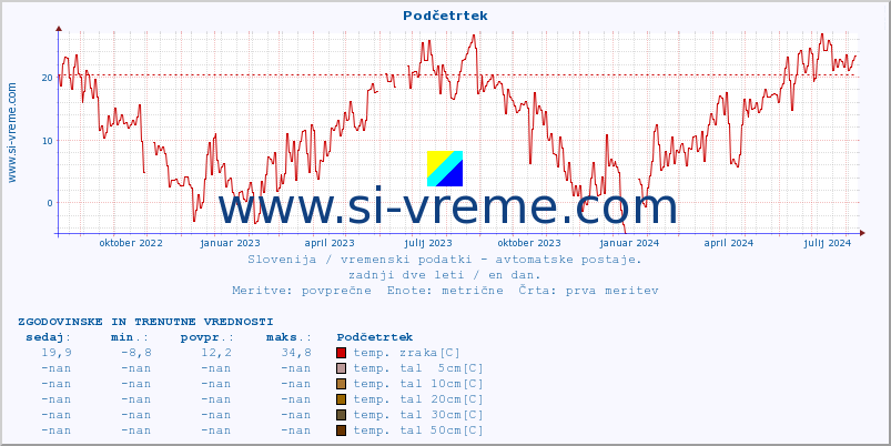 POVPREČJE :: Podčetrtek :: temp. zraka | vlaga | smer vetra | hitrost vetra | sunki vetra | tlak | padavine | sonce | temp. tal  5cm | temp. tal 10cm | temp. tal 20cm | temp. tal 30cm | temp. tal 50cm :: zadnji dve leti / en dan.