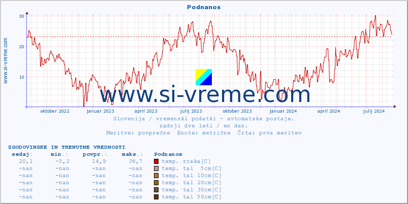 POVPREČJE :: Podnanos :: temp. zraka | vlaga | smer vetra | hitrost vetra | sunki vetra | tlak | padavine | sonce | temp. tal  5cm | temp. tal 10cm | temp. tal 20cm | temp. tal 30cm | temp. tal 50cm :: zadnji dve leti / en dan.