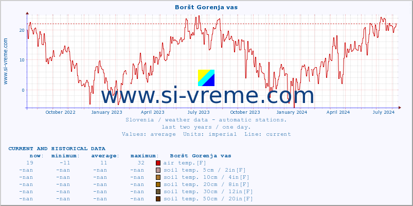  :: Boršt Gorenja vas :: air temp. | humi- dity | wind dir. | wind speed | wind gusts | air pressure | precipi- tation | sun strength | soil temp. 5cm / 2in | soil temp. 10cm / 4in | soil temp. 20cm / 8in | soil temp. 30cm / 12in | soil temp. 50cm / 20in :: last two years / one day.