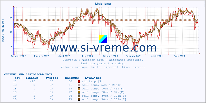  :: Ljubljana :: air temp. | humi- dity | wind dir. | wind speed | wind gusts | air pressure | precipi- tation | sun strength | soil temp. 5cm / 2in | soil temp. 10cm / 4in | soil temp. 20cm / 8in | soil temp. 30cm / 12in | soil temp. 50cm / 20in :: last two years / one day.