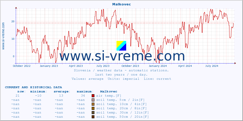  :: Malkovec :: air temp. | humi- dity | wind dir. | wind speed | wind gusts | air pressure | precipi- tation | sun strength | soil temp. 5cm / 2in | soil temp. 10cm / 4in | soil temp. 20cm / 8in | soil temp. 30cm / 12in | soil temp. 50cm / 20in :: last two years / one day.