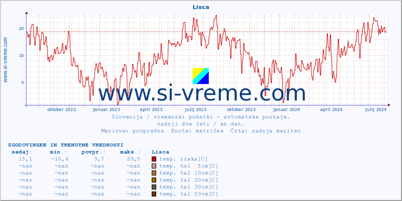 POVPREČJE :: Lisca :: temp. zraka | vlaga | smer vetra | hitrost vetra | sunki vetra | tlak | padavine | sonce | temp. tal  5cm | temp. tal 10cm | temp. tal 20cm | temp. tal 30cm | temp. tal 50cm :: zadnji dve leti / en dan.