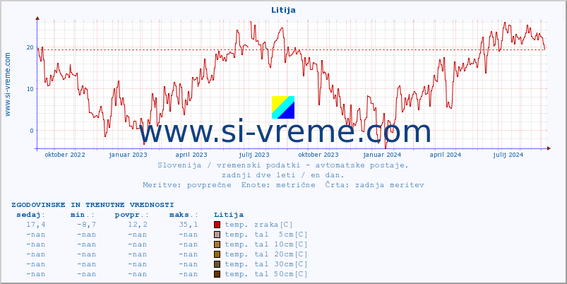 POVPREČJE :: Litija :: temp. zraka | vlaga | smer vetra | hitrost vetra | sunki vetra | tlak | padavine | sonce | temp. tal  5cm | temp. tal 10cm | temp. tal 20cm | temp. tal 30cm | temp. tal 50cm :: zadnji dve leti / en dan.