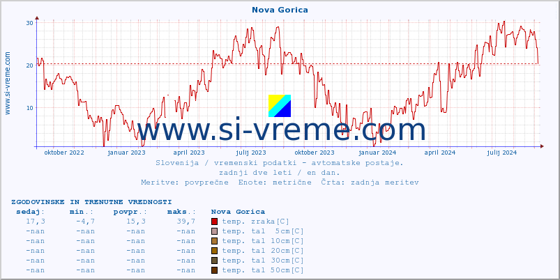 POVPREČJE :: Nova Gorica :: temp. zraka | vlaga | smer vetra | hitrost vetra | sunki vetra | tlak | padavine | sonce | temp. tal  5cm | temp. tal 10cm | temp. tal 20cm | temp. tal 30cm | temp. tal 50cm :: zadnji dve leti / en dan.