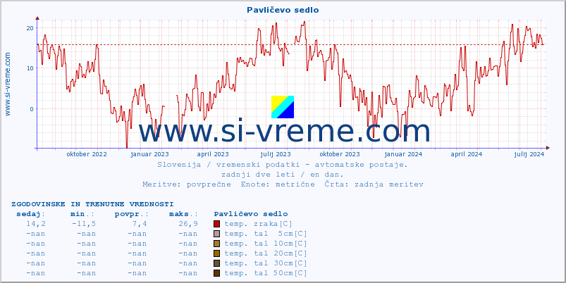 POVPREČJE :: Pavličevo sedlo :: temp. zraka | vlaga | smer vetra | hitrost vetra | sunki vetra | tlak | padavine | sonce | temp. tal  5cm | temp. tal 10cm | temp. tal 20cm | temp. tal 30cm | temp. tal 50cm :: zadnji dve leti / en dan.