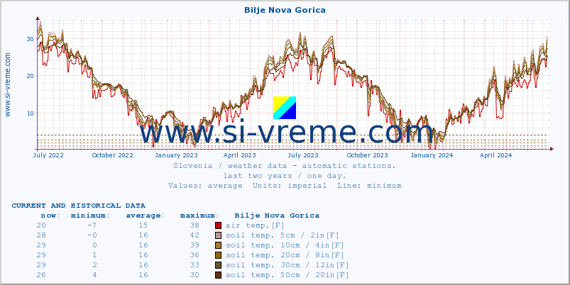  :: Bilje Nova Gorica :: air temp. | humi- dity | wind dir. | wind speed | wind gusts | air pressure | precipi- tation | sun strength | soil temp. 5cm / 2in | soil temp. 10cm / 4in | soil temp. 20cm / 8in | soil temp. 30cm / 12in | soil temp. 50cm / 20in :: last two years / one day.