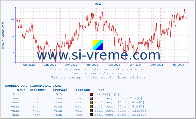  :: Krn :: air temp. | humi- dity | wind dir. | wind speed | wind gusts | air pressure | precipi- tation | sun strength | soil temp. 5cm / 2in | soil temp. 10cm / 4in | soil temp. 20cm / 8in | soil temp. 30cm / 12in | soil temp. 50cm / 20in :: last two years / one day.