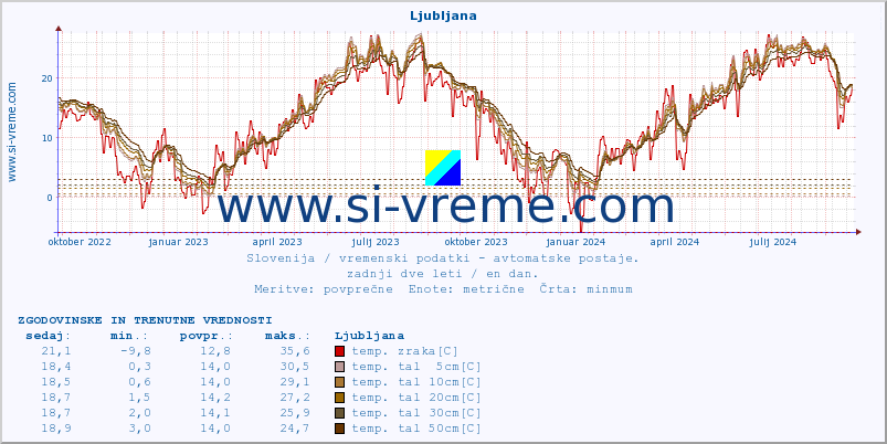 POVPREČJE :: Ljubljana :: temp. zraka | vlaga | smer vetra | hitrost vetra | sunki vetra | tlak | padavine | sonce | temp. tal  5cm | temp. tal 10cm | temp. tal 20cm | temp. tal 30cm | temp. tal 50cm :: zadnji dve leti / en dan.