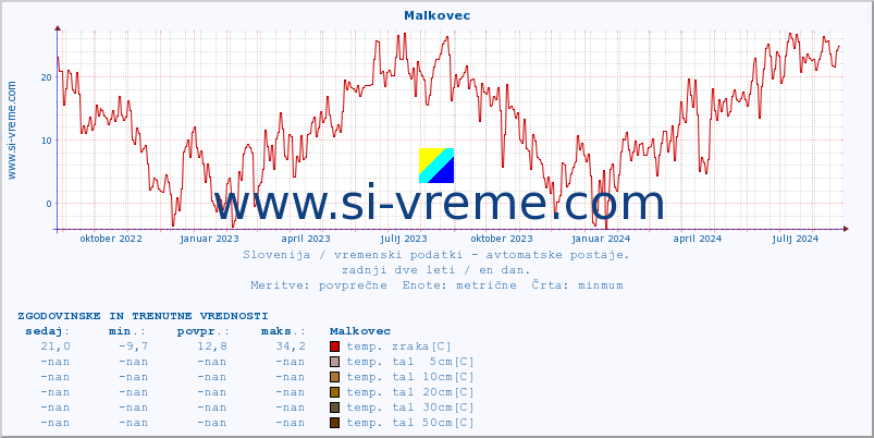 POVPREČJE :: Malkovec :: temp. zraka | vlaga | smer vetra | hitrost vetra | sunki vetra | tlak | padavine | sonce | temp. tal  5cm | temp. tal 10cm | temp. tal 20cm | temp. tal 30cm | temp. tal 50cm :: zadnji dve leti / en dan.