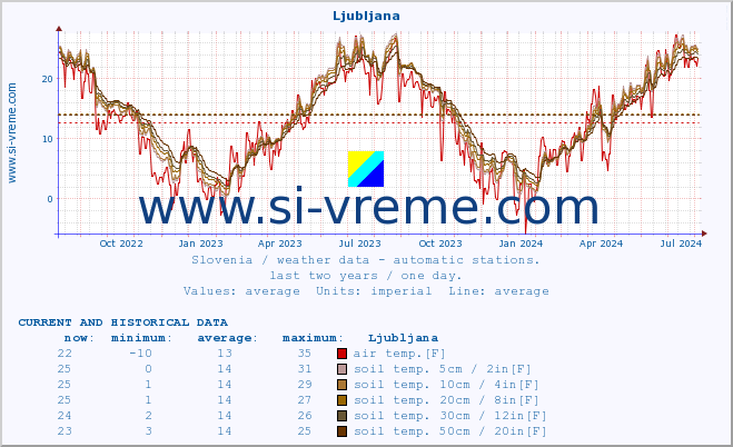  :: Ljubljana :: air temp. | humi- dity | wind dir. | wind speed | wind gusts | air pressure | precipi- tation | sun strength | soil temp. 5cm / 2in | soil temp. 10cm / 4in | soil temp. 20cm / 8in | soil temp. 30cm / 12in | soil temp. 50cm / 20in :: last two years / one day.