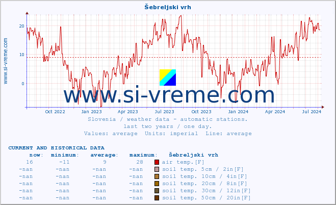  :: Šebreljski vrh :: air temp. | humi- dity | wind dir. | wind speed | wind gusts | air pressure | precipi- tation | sun strength | soil temp. 5cm / 2in | soil temp. 10cm / 4in | soil temp. 20cm / 8in | soil temp. 30cm / 12in | soil temp. 50cm / 20in :: last two years / one day.