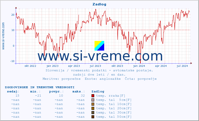 POVPREČJE :: Zadlog :: temp. zraka | vlaga | smer vetra | hitrost vetra | sunki vetra | tlak | padavine | sonce | temp. tal  5cm | temp. tal 10cm | temp. tal 20cm | temp. tal 30cm | temp. tal 50cm :: zadnji dve leti / en dan.