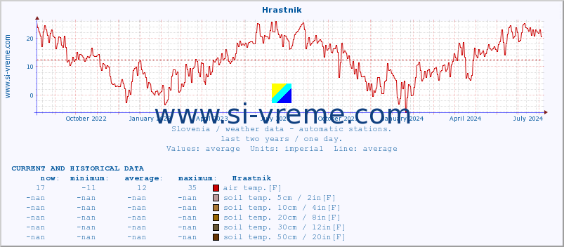  :: Hrastnik :: air temp. | humi- dity | wind dir. | wind speed | wind gusts | air pressure | precipi- tation | sun strength | soil temp. 5cm / 2in | soil temp. 10cm / 4in | soil temp. 20cm / 8in | soil temp. 30cm / 12in | soil temp. 50cm / 20in :: last two years / one day.