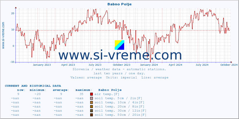  :: Babno Polje :: air temp. | humi- dity | wind dir. | wind speed | wind gusts | air pressure | precipi- tation | sun strength | soil temp. 5cm / 2in | soil temp. 10cm / 4in | soil temp. 20cm / 8in | soil temp. 30cm / 12in | soil temp. 50cm / 20in :: last two years / one day.