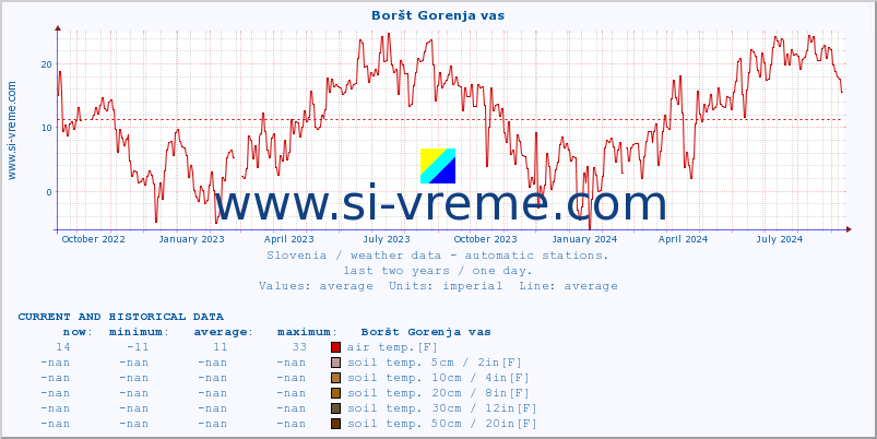  :: Boršt Gorenja vas :: air temp. | humi- dity | wind dir. | wind speed | wind gusts | air pressure | precipi- tation | sun strength | soil temp. 5cm / 2in | soil temp. 10cm / 4in | soil temp. 20cm / 8in | soil temp. 30cm / 12in | soil temp. 50cm / 20in :: last two years / one day.