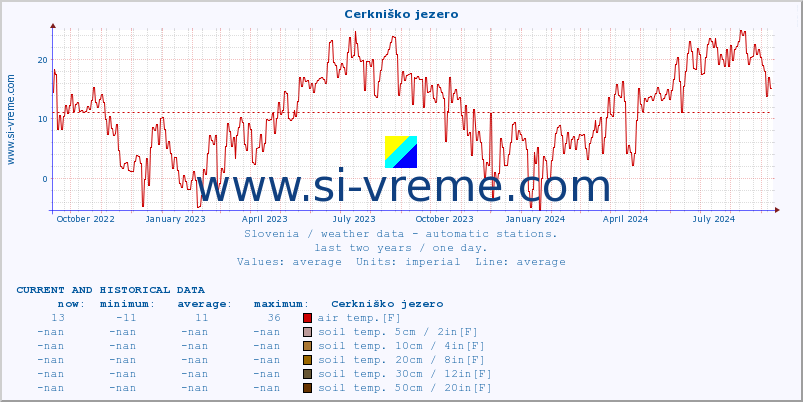  :: Cerkniško jezero :: air temp. | humi- dity | wind dir. | wind speed | wind gusts | air pressure | precipi- tation | sun strength | soil temp. 5cm / 2in | soil temp. 10cm / 4in | soil temp. 20cm / 8in | soil temp. 30cm / 12in | soil temp. 50cm / 20in :: last two years / one day.