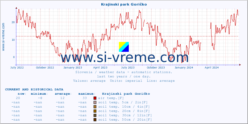  :: Krajinski park Goričko :: air temp. | humi- dity | wind dir. | wind speed | wind gusts | air pressure | precipi- tation | sun strength | soil temp. 5cm / 2in | soil temp. 10cm / 4in | soil temp. 20cm / 8in | soil temp. 30cm / 12in | soil temp. 50cm / 20in :: last two years / one day.