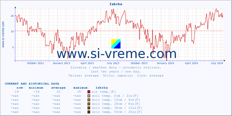 :: Iskrba :: air temp. | humi- dity | wind dir. | wind speed | wind gusts | air pressure | precipi- tation | sun strength | soil temp. 5cm / 2in | soil temp. 10cm / 4in | soil temp. 20cm / 8in | soil temp. 30cm / 12in | soil temp. 50cm / 20in :: last two years / one day.