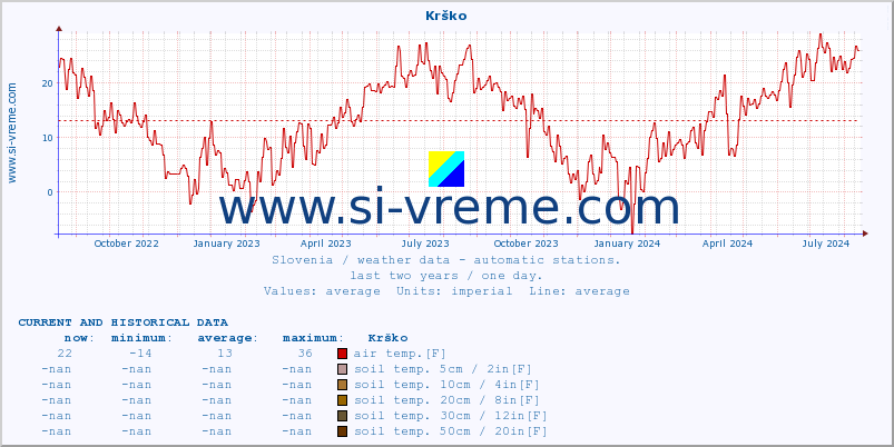  :: Krško :: air temp. | humi- dity | wind dir. | wind speed | wind gusts | air pressure | precipi- tation | sun strength | soil temp. 5cm / 2in | soil temp. 10cm / 4in | soil temp. 20cm / 8in | soil temp. 30cm / 12in | soil temp. 50cm / 20in :: last two years / one day.