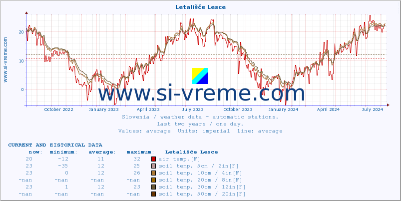  :: Letališče Lesce :: air temp. | humi- dity | wind dir. | wind speed | wind gusts | air pressure | precipi- tation | sun strength | soil temp. 5cm / 2in | soil temp. 10cm / 4in | soil temp. 20cm / 8in | soil temp. 30cm / 12in | soil temp. 50cm / 20in :: last two years / one day.