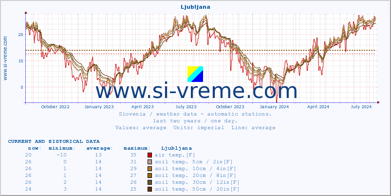  :: Ljubljana :: air temp. | humi- dity | wind dir. | wind speed | wind gusts | air pressure | precipi- tation | sun strength | soil temp. 5cm / 2in | soil temp. 10cm / 4in | soil temp. 20cm / 8in | soil temp. 30cm / 12in | soil temp. 50cm / 20in :: last two years / one day.