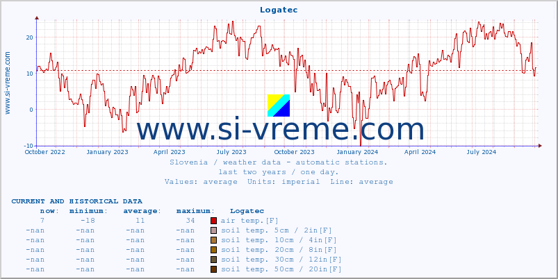  :: Logatec :: air temp. | humi- dity | wind dir. | wind speed | wind gusts | air pressure | precipi- tation | sun strength | soil temp. 5cm / 2in | soil temp. 10cm / 4in | soil temp. 20cm / 8in | soil temp. 30cm / 12in | soil temp. 50cm / 20in :: last two years / one day.