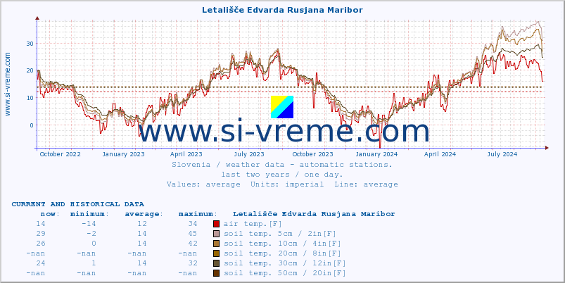  :: Letališče Edvarda Rusjana Maribor :: air temp. | humi- dity | wind dir. | wind speed | wind gusts | air pressure | precipi- tation | sun strength | soil temp. 5cm / 2in | soil temp. 10cm / 4in | soil temp. 20cm / 8in | soil temp. 30cm / 12in | soil temp. 50cm / 20in :: last two years / one day.