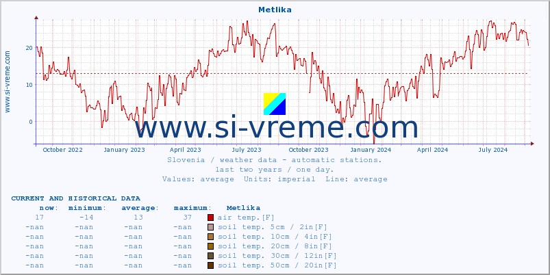  :: Metlika :: air temp. | humi- dity | wind dir. | wind speed | wind gusts | air pressure | precipi- tation | sun strength | soil temp. 5cm / 2in | soil temp. 10cm / 4in | soil temp. 20cm / 8in | soil temp. 30cm / 12in | soil temp. 50cm / 20in :: last two years / one day.